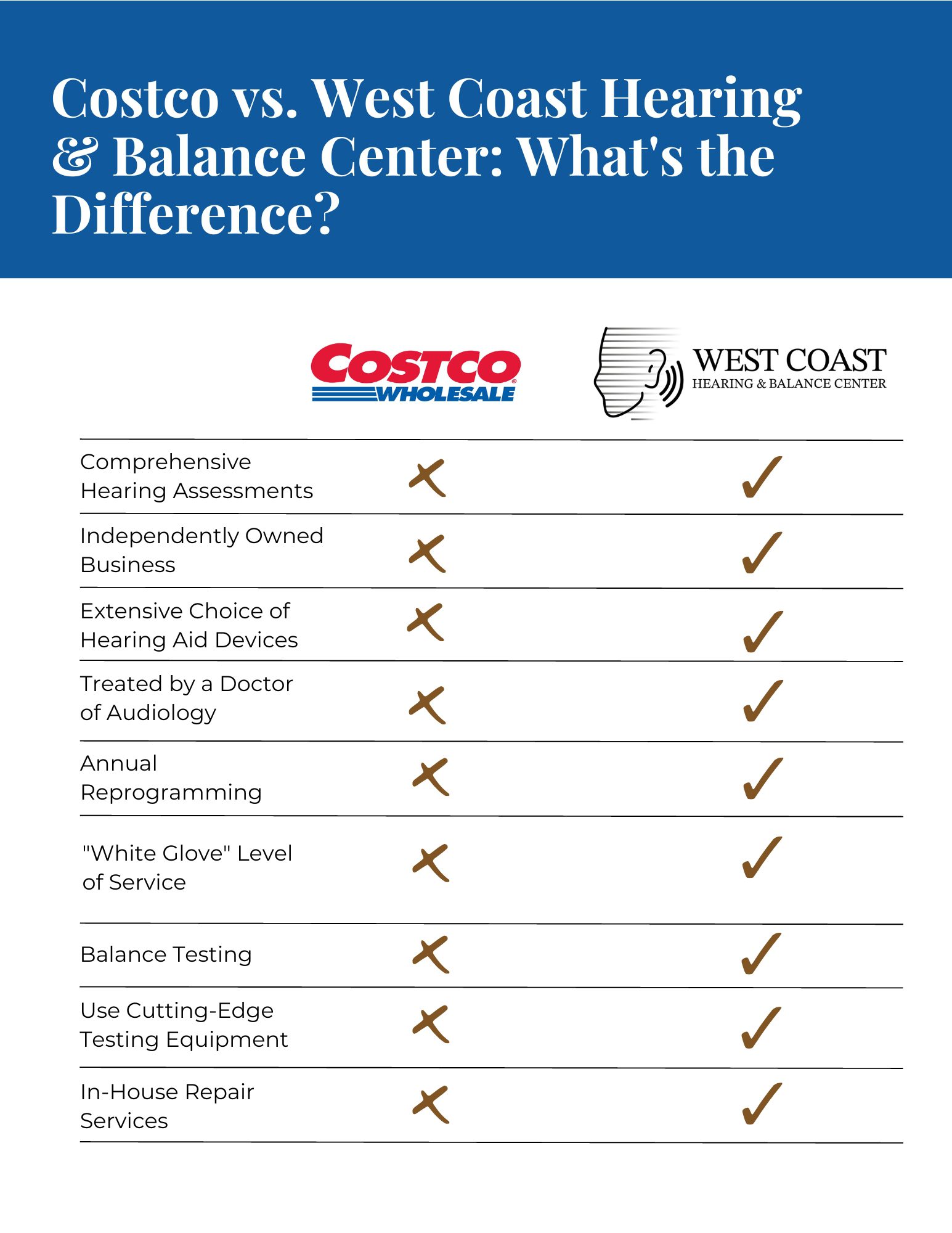 Costco vs. West Coast Hearing & Balance – What’s The Difference